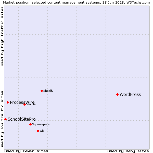 Market position of WordPress vs. ProcessWire vs. SchoolSitePro
