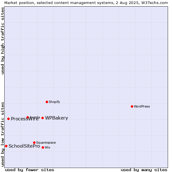 Market position of WPBakery vs. ProcessWire vs. SchoolSitePro