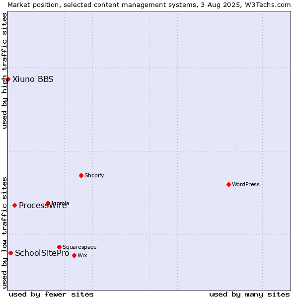 Market position of ProcessWire vs. SchoolSitePro vs. Xiuno BBS