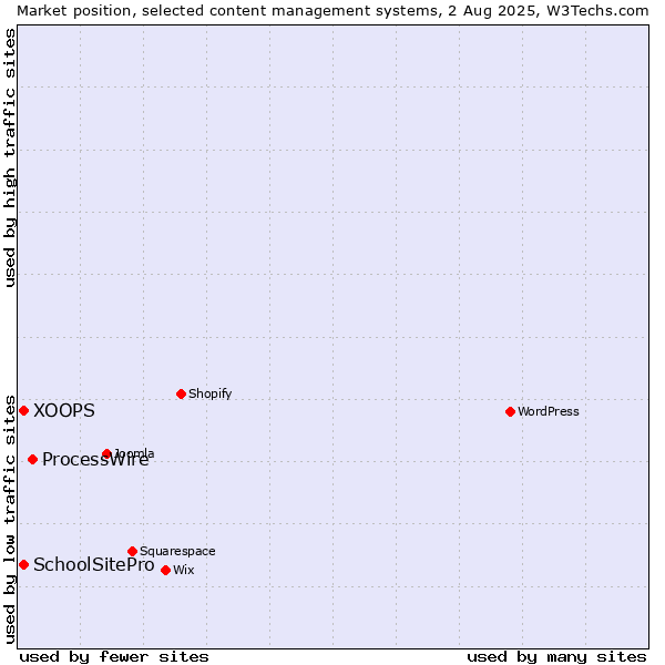 Market position of ProcessWire vs. XOOPS vs. SchoolSitePro