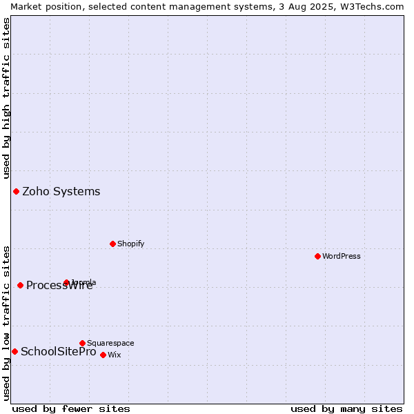 Market position of ProcessWire vs. Zoho Systems vs. SchoolSitePro