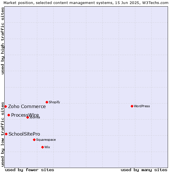 Market position of ProcessWire vs. SchoolSitePro vs. Zoho Commerce