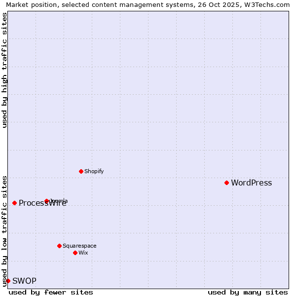 Market position of WordPress vs. ProcessWire vs. SWOP