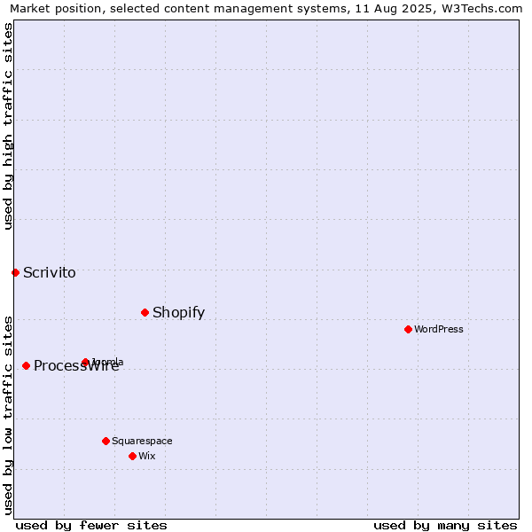 Market position of Shopify vs. ProcessWire vs. Scrivito