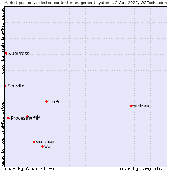 Market position of ProcessWire vs. VuePress vs. Scrivito