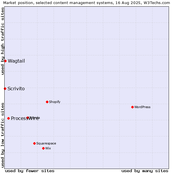 Market position of ProcessWire vs. Wagtail vs. Scrivito