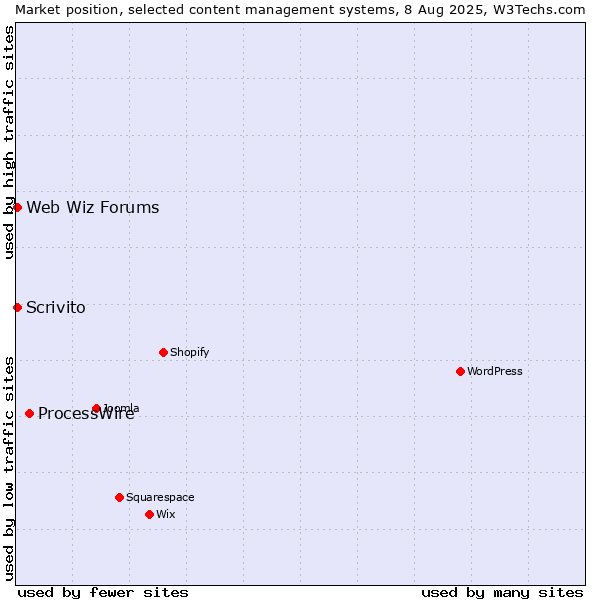 Market position of ProcessWire vs. Web Wiz Forums vs. Scrivito