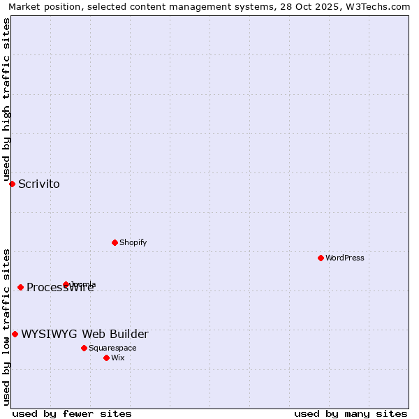 Market position of ProcessWire vs. WYSIWYG Web Builder vs. Scrivito