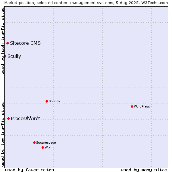 Market position of ProcessWire vs. Sitecore CMS vs. Scully