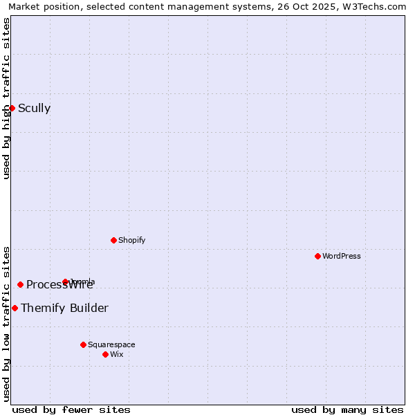 Market position of ProcessWire vs. Themify Builder vs. Scully