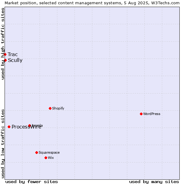 Market position of ProcessWire vs. Scully vs. Trac