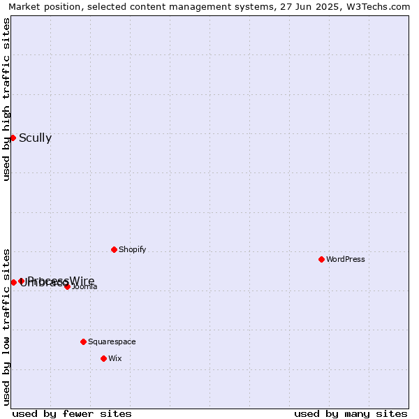 Market position of ProcessWire vs. Umbraco vs. Scully