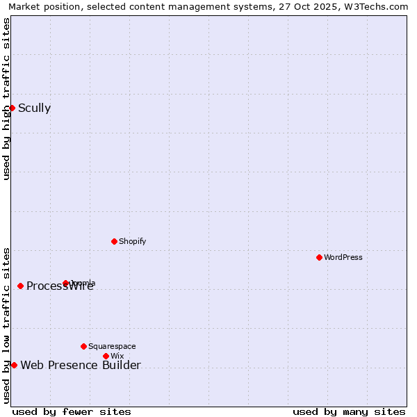 Market position of ProcessWire vs. Web Presence Builder vs. Scully