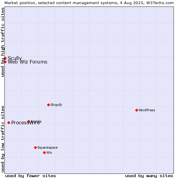 Market position of ProcessWire vs. Scully vs. Web Wiz Forums