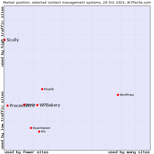 Market position of WPBakery vs. ProcessWire vs. Scully