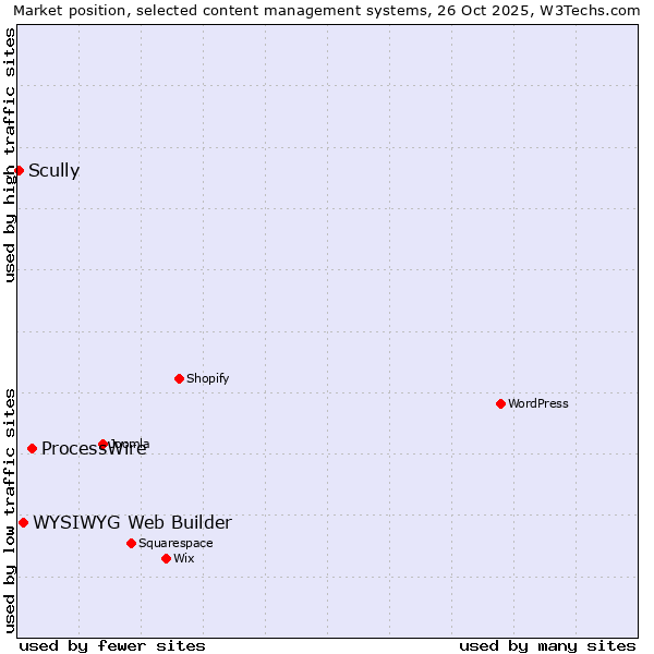 Market position of ProcessWire vs. WYSIWYG Web Builder vs. Scully