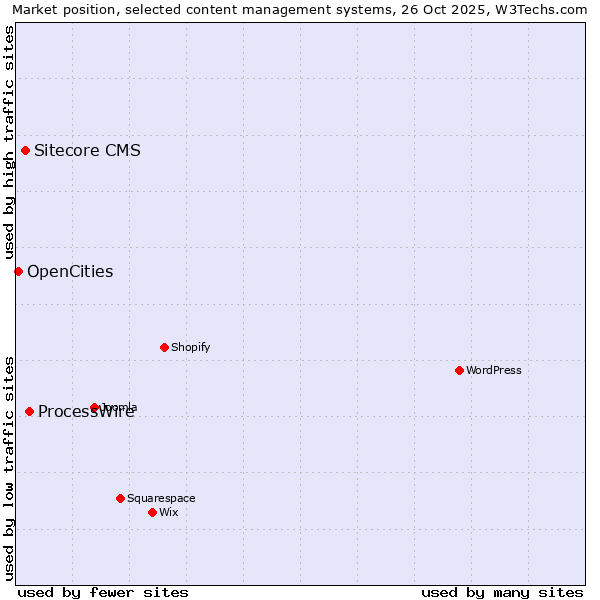 Market position of ProcessWire vs. Sitecore CMS vs. OpenCities