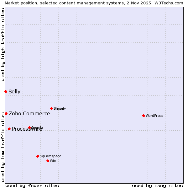 Market position of ProcessWire vs. Zoho Commerce vs. Selly