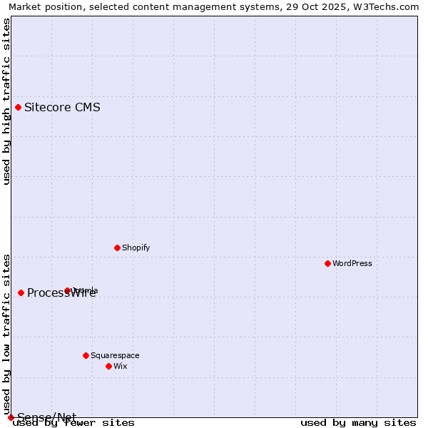 Market position of ProcessWire vs. Sitecore CMS vs. Sense/Net