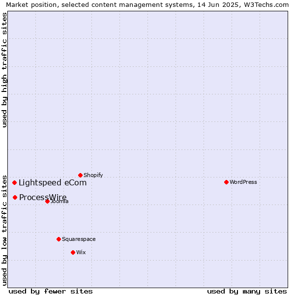 Market position of ProcessWire vs. Lightspeed eCom