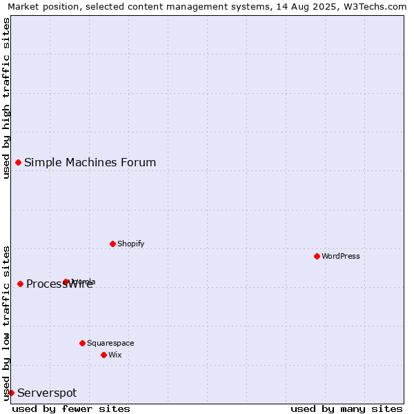 Market position of ProcessWire vs. Simple Machines Forum vs. Serverspot