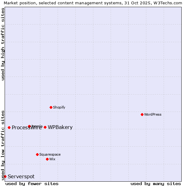 Market position of WPBakery vs. ProcessWire vs. Serverspot