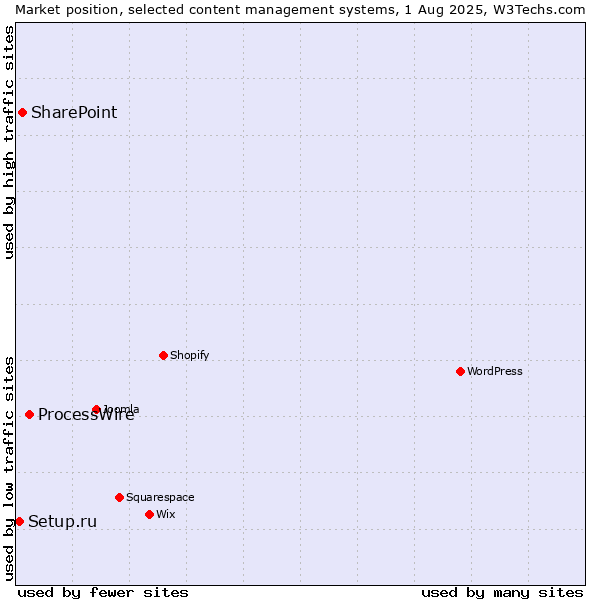 Market position of ProcessWire vs. SharePoint vs. Setup.ru