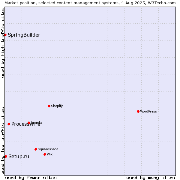 Market position of ProcessWire vs. Setup.ru vs. SpringBuilder