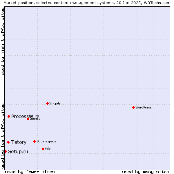 Market position of ProcessWire vs. Tistory vs. Setup.ru