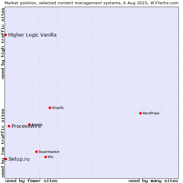 Market position of ProcessWire vs. Setup.ru vs. Higher Logic Vanilla