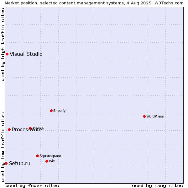Market position of ProcessWire vs. Visual Studio vs. Setup.ru