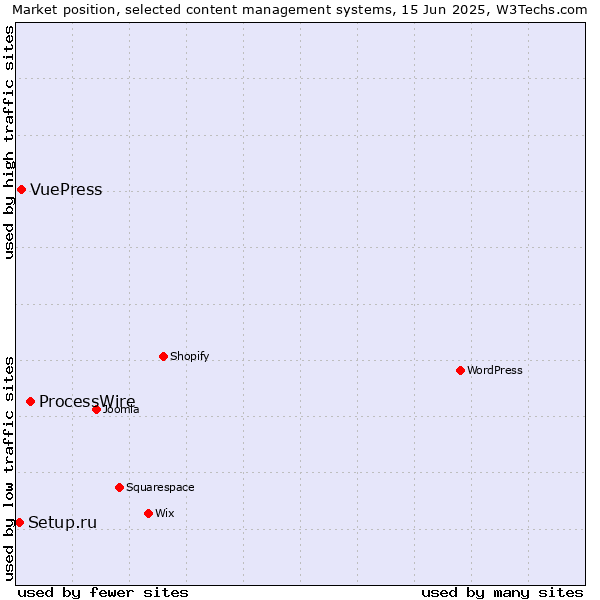 Market position of ProcessWire vs. VuePress vs. Setup.ru