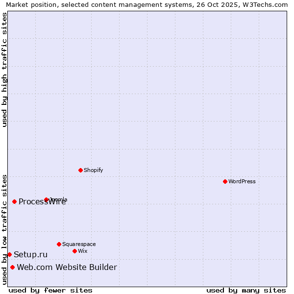 Market position of ProcessWire vs. Web.com Website Builder vs. Setup.ru
