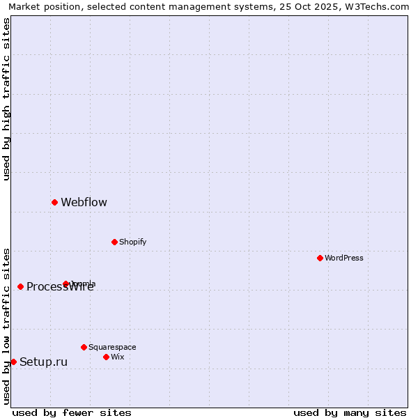 Market position of Webflow vs. ProcessWire vs. Setup.ru