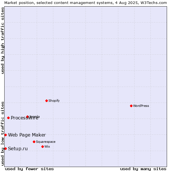 Market position of ProcessWire vs. Setup.ru vs. Web Page Maker