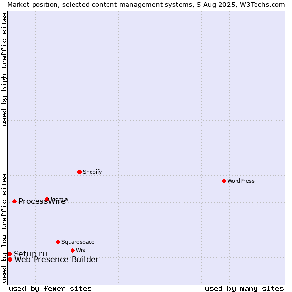 Market position of ProcessWire vs. Web Presence Builder vs. Setup.ru