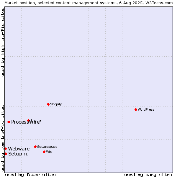 Market position of ProcessWire vs. Setup.ru vs. Webware