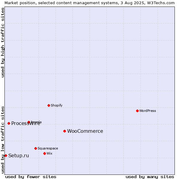 Market position of WooCommerce vs. ProcessWire vs. Setup.ru