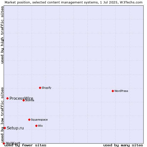 Market position of ProcessWire vs. Setup.ru vs. Yo!Kart