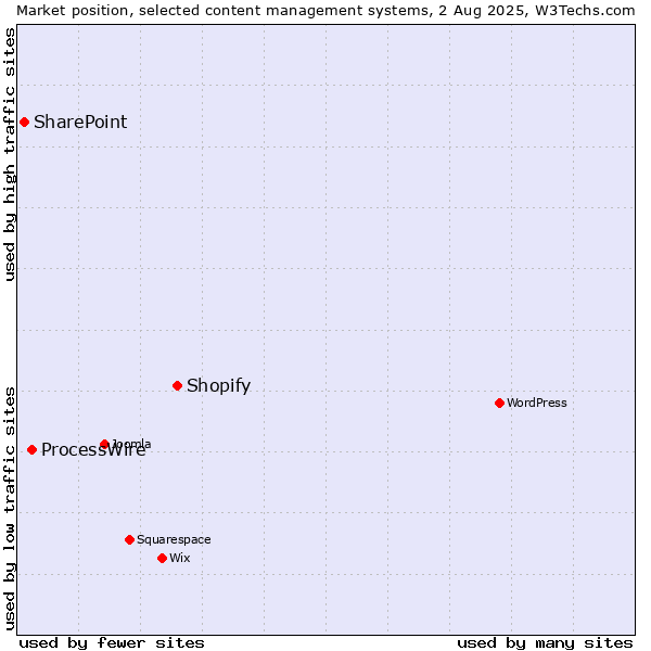 Market position of Shopify vs. ProcessWire vs. SharePoint