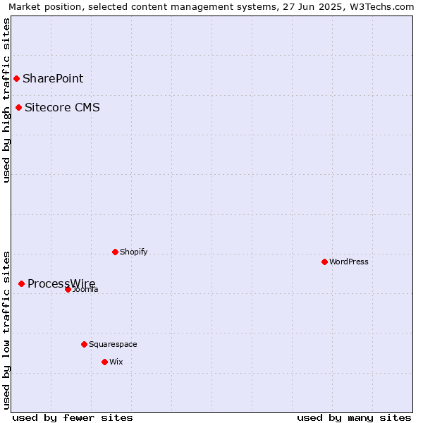 Market position of ProcessWire vs. Sitecore CMS vs. SharePoint