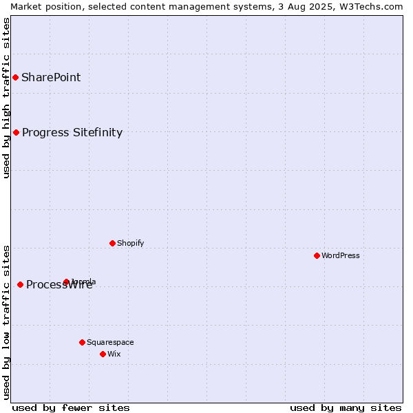Market position of ProcessWire vs. Progress Sitefinity vs. SharePoint
