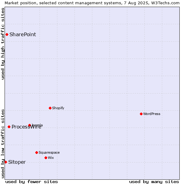 Market position of ProcessWire vs. SharePoint vs. Sitoper