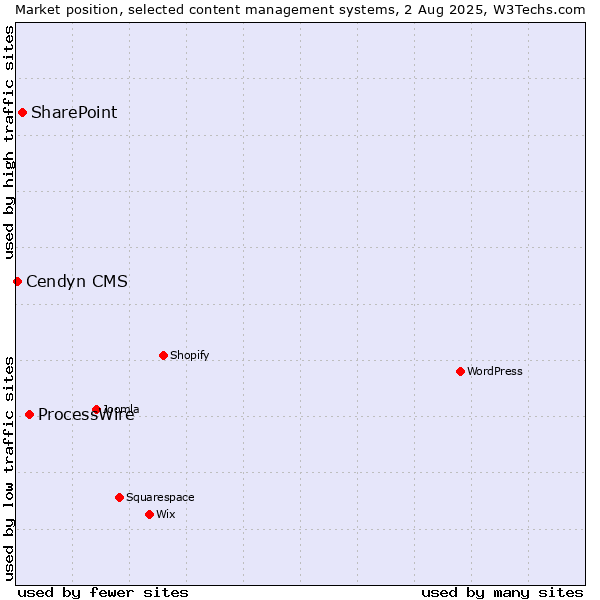 Market position of ProcessWire vs. SharePoint vs. Cendyn CMS