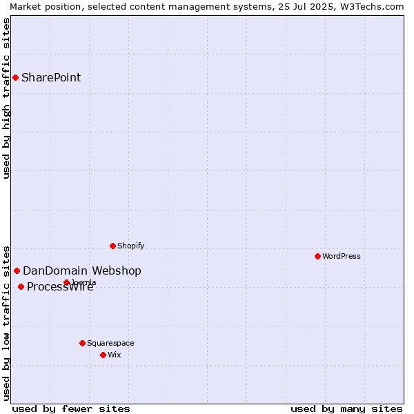 Market position of ProcessWire vs. DanDomain Webshop vs. SharePoint