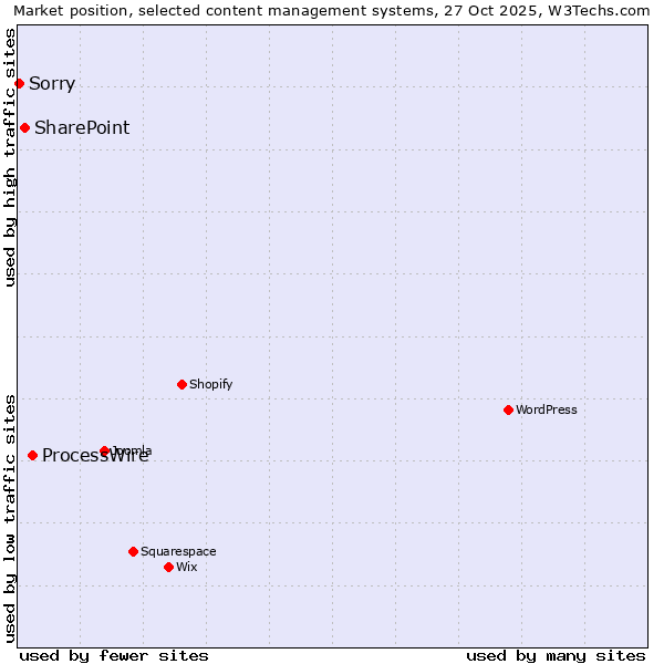 Market position of ProcessWire vs. SharePoint vs. Sorry