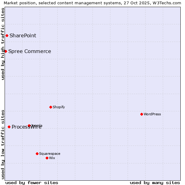 Market position of ProcessWire vs. SharePoint vs. Spree Commerce