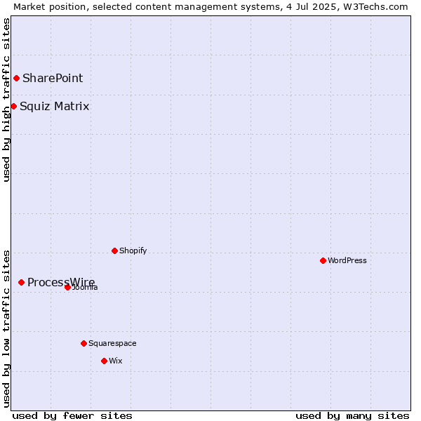 Market position of ProcessWire vs. SharePoint vs. Squiz Matrix