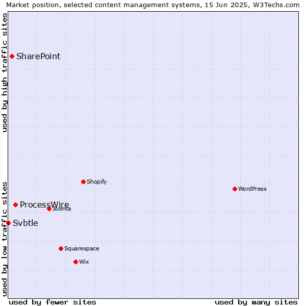 Market position of ProcessWire vs. SharePoint vs. Svbtle