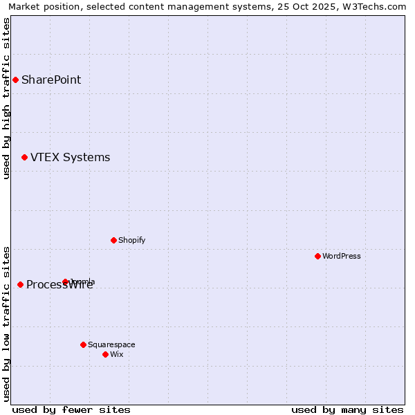 Market position of VTEX Systems vs. ProcessWire vs. SharePoint